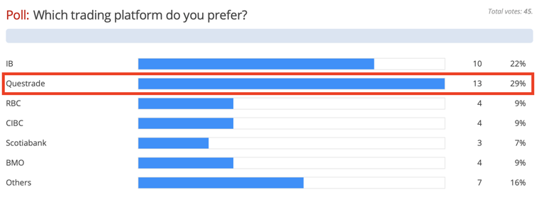 Questrade RedFlagDeals Favorite Poll