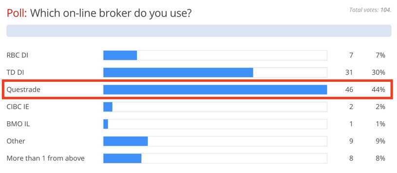 Questrade vs Others Most Popular Brokerage Poll